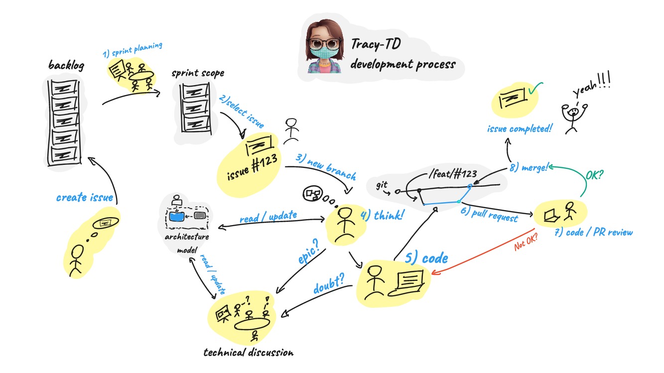 Development Process